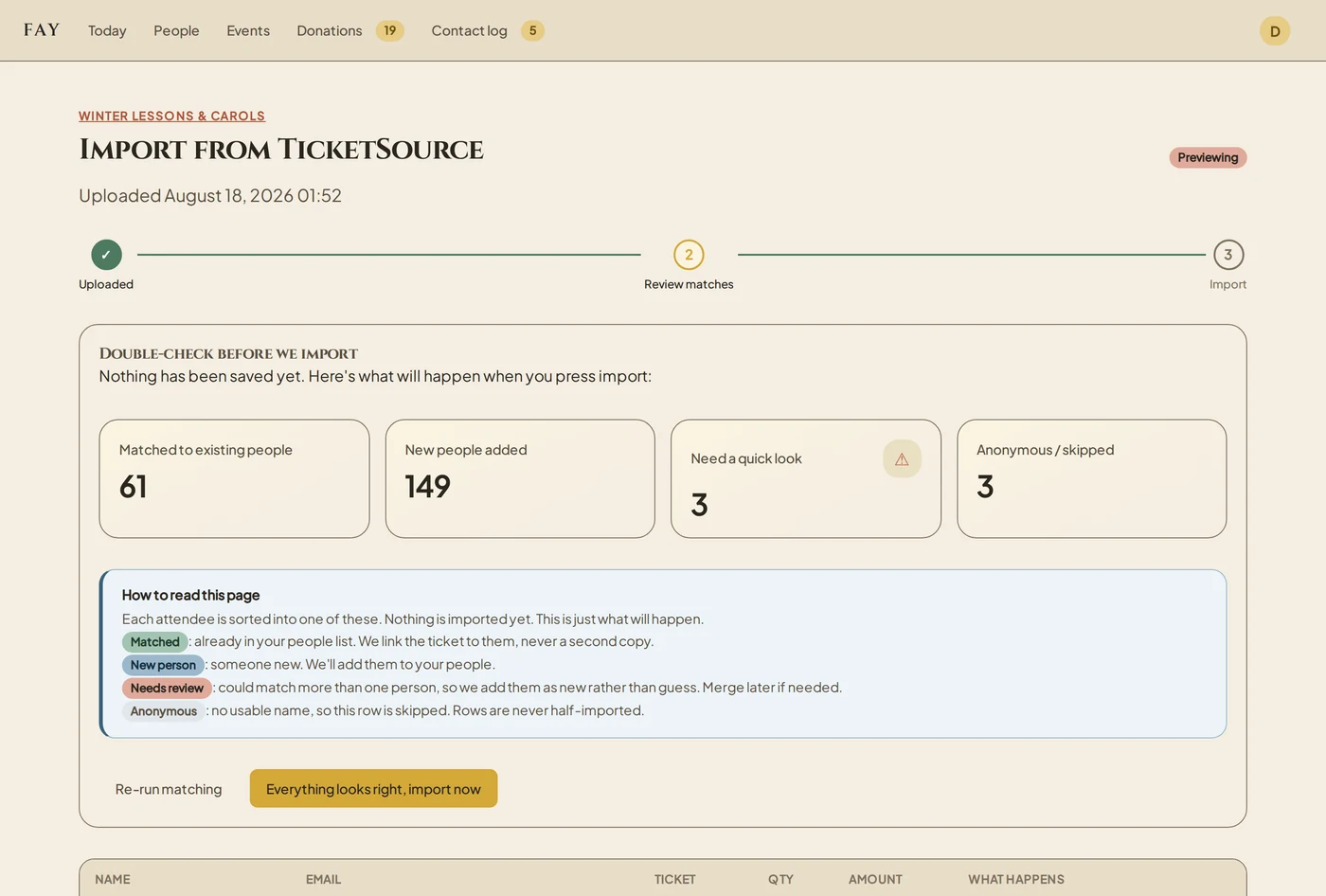 Fay's import preview: 61 matched to existing people, 149 new people added, 3 need a quick look, 0 anonymous or skipped, with an explanation of each category and an import button.