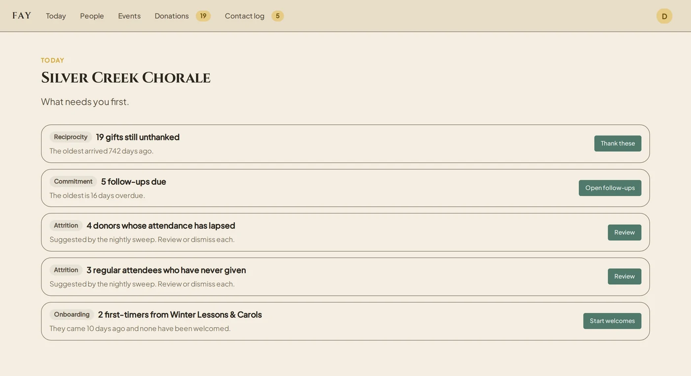 Fay's Today page listing follow-ups due, gifts still unthanked, donors whose attendance has lapsed, first-timers to welcome, and regular attendees who have never given.